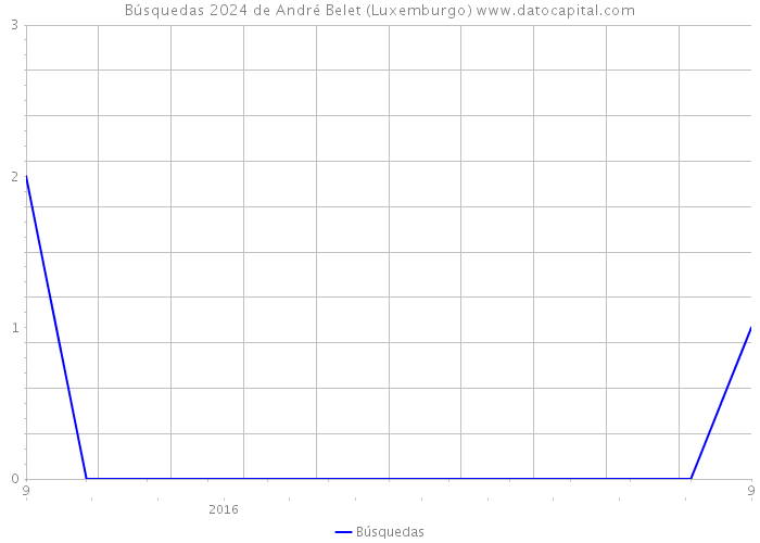 Búsquedas 2024 de André Belet (Luxemburgo) 