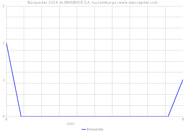 Búsquedas 2024 de EMINENCE S.A. (Luxemburgo) 