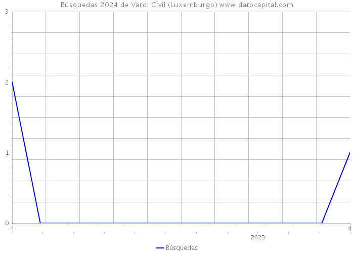 Búsquedas 2024 de Varol Civil (Luxemburgo) 