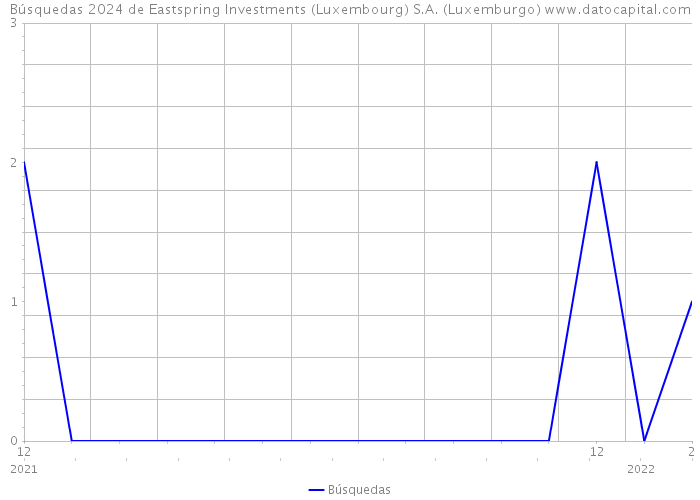 Búsquedas 2024 de Eastspring Investments (Luxembourg) S.A. (Luxemburgo) 