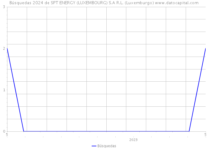 Búsquedas 2024 de SPT ENERGY (LUXEMBOURG) S.A R.L. (Luxemburgo) 