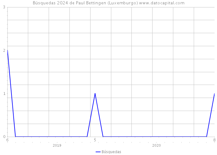 Búsquedas 2024 de Paul Bettingen (Luxemburgo) 