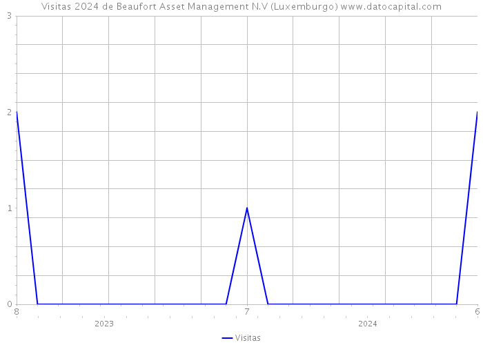 Visitas 2024 de Beaufort Asset Management N.V (Luxemburgo) 
