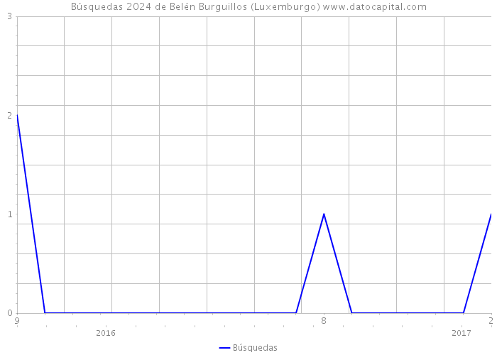 Búsquedas 2024 de Belén Burguillos (Luxemburgo) 