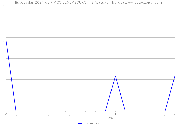 Búsquedas 2024 de PIMCO LUXEMBOURG III S.A. (Luxemburgo) 