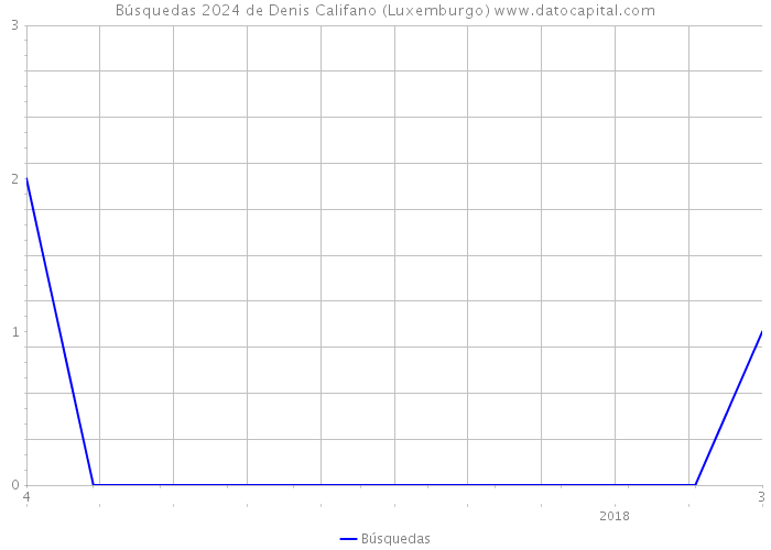 Búsquedas 2024 de Denis Califano (Luxemburgo) 