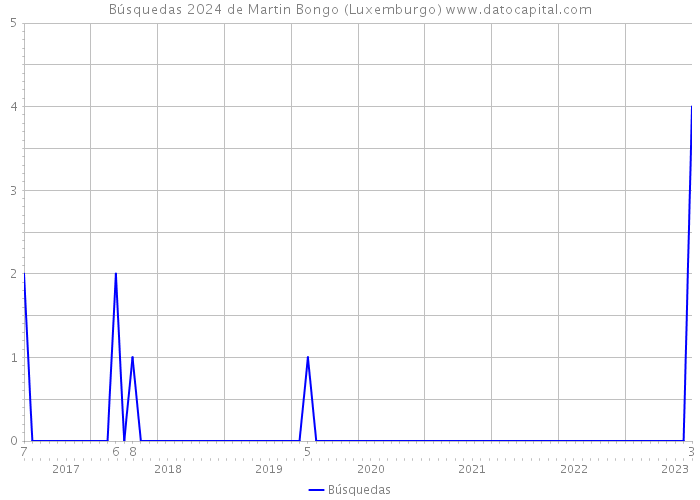 Búsquedas 2024 de Martin Bongo (Luxemburgo) 
