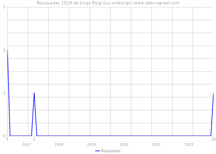 Búsquedas 2024 de Jorge Puig (Luxemburgo) 