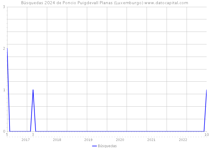 Búsquedas 2024 de Poncio Puigdevall Planas (Luxemburgo) 