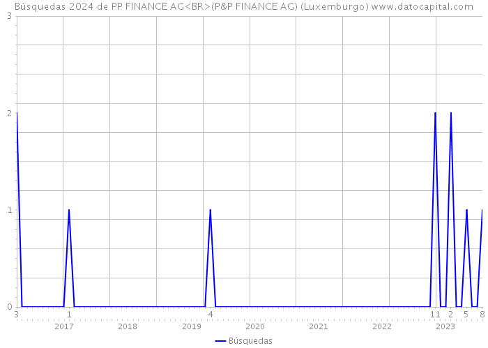 Búsquedas 2024 de PP FINANCE AG<BR>(P&P FINANCE AG) (Luxemburgo) 