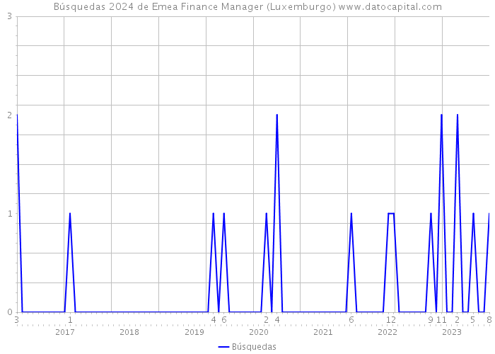 Búsquedas 2024 de Emea Finance Manager (Luxemburgo) 