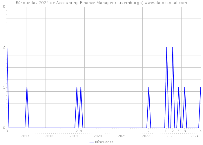 Búsquedas 2024 de Accounting Finance Manager (Luxemburgo) 