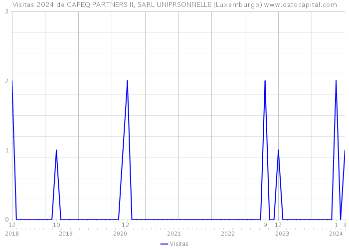 Visitas 2024 de CAPEQ PARTNERS II, SARL UNIPRSONNELLE (Luxemburgo) 