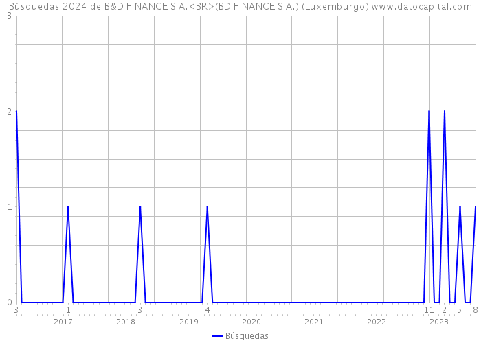 Búsquedas 2024 de B&D FINANCE S.A.<BR>(BD FINANCE S.A.) (Luxemburgo) 