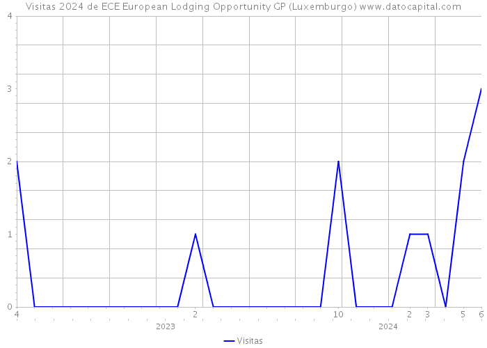 Visitas 2024 de ECE European Lodging Opportunity GP (Luxemburgo) 