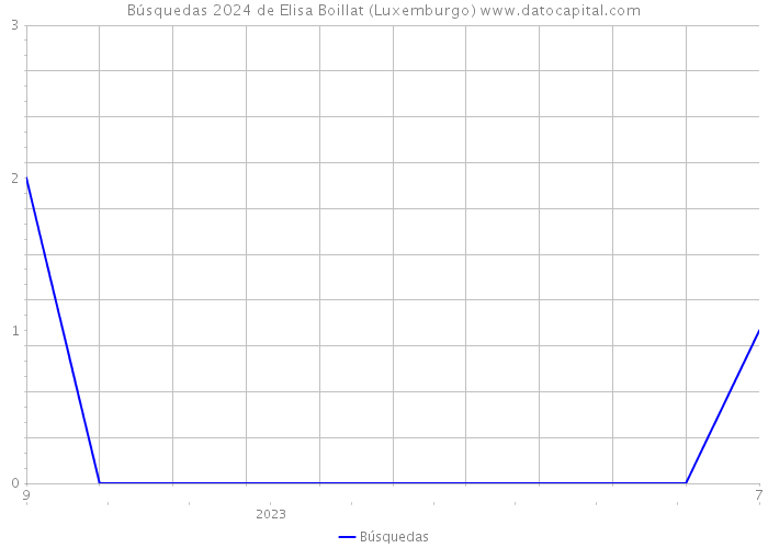 Búsquedas 2024 de Elisa Boillat (Luxemburgo) 