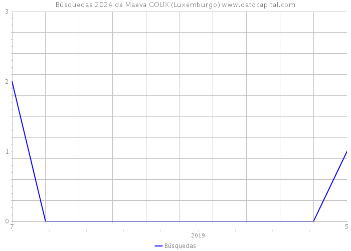 Búsquedas 2024 de Maeva GOUX (Luxemburgo) 