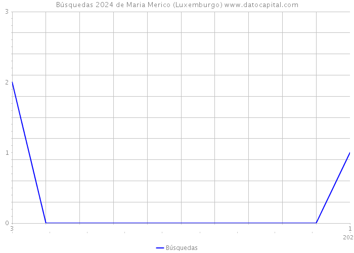 Búsquedas 2024 de Maria Merico (Luxemburgo) 