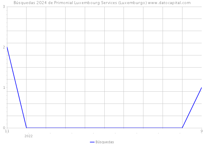 Búsquedas 2024 de Primonial Luxembourg Services (Luxemburgo) 