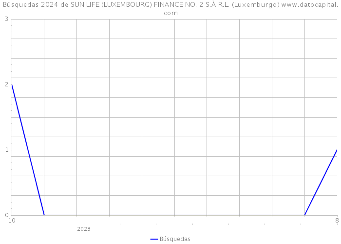 Búsquedas 2024 de SUN LIFE (LUXEMBOURG) FINANCE NO. 2 S.À R.L. (Luxemburgo) 