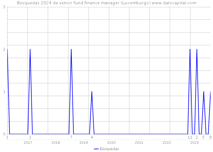 Búsquedas 2024 de senior fund finance manager (Luxemburgo) 
