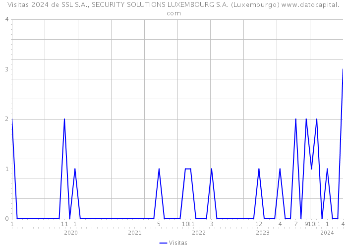 Visitas 2024 de SSL S.A., SECURITY SOLUTIONS LUXEMBOURG S.A. (Luxemburgo) 