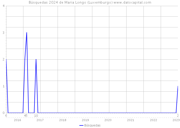 Búsquedas 2024 de Maria Longo (Luxemburgo) 