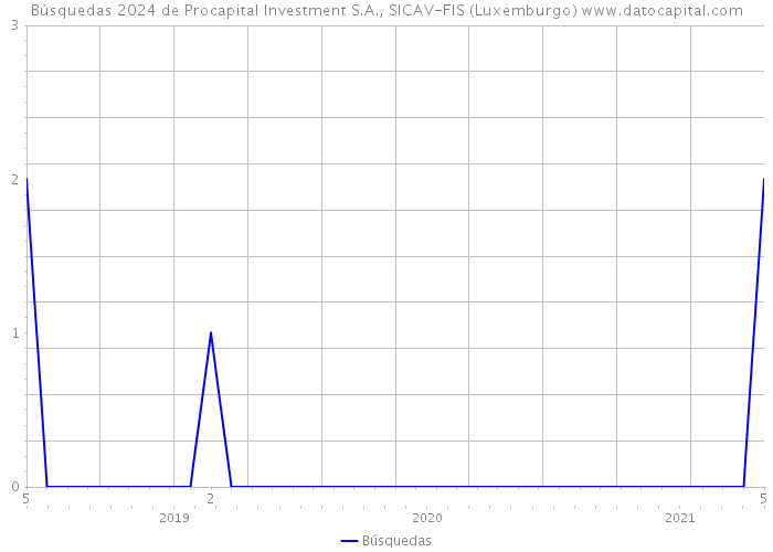Búsquedas 2024 de Procapital Investment S.A., SICAV-FIS (Luxemburgo) 