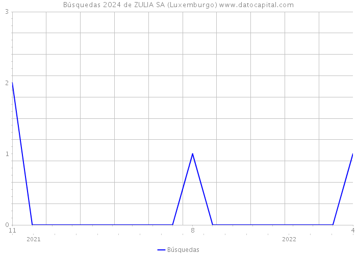 Búsquedas 2024 de ZULIA SA (Luxemburgo) 