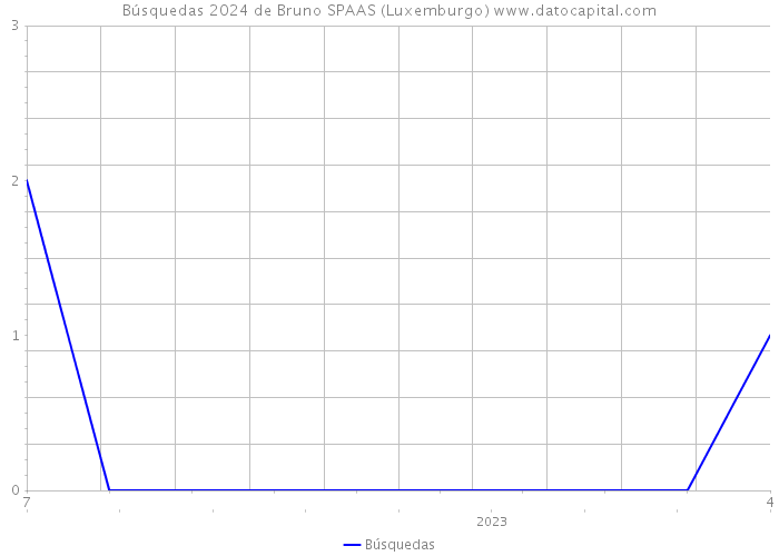 Búsquedas 2024 de Bruno SPAAS (Luxemburgo) 