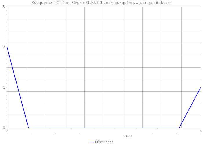 Búsquedas 2024 de Cédric SPAAS (Luxemburgo) 