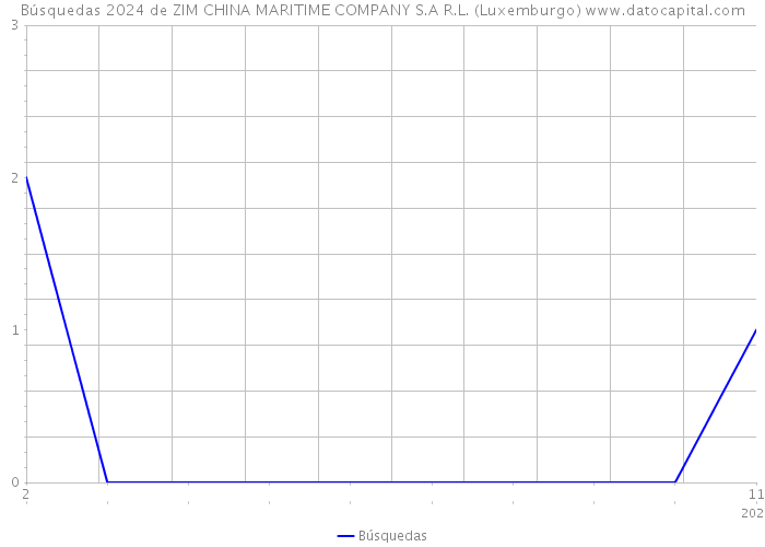 Búsquedas 2024 de ZIM CHINA MARITIME COMPANY S.A R.L. (Luxemburgo) 