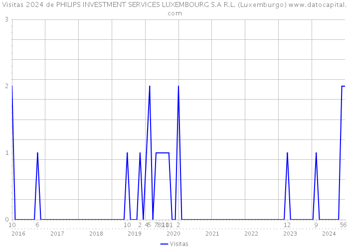 Visitas 2024 de PHILIPS INVESTMENT SERVICES LUXEMBOURG S.A R.L. (Luxemburgo) 
