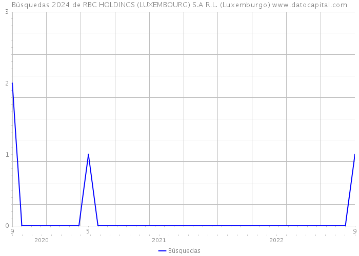 Búsquedas 2024 de RBC HOLDINGS (LUXEMBOURG) S.A R.L. (Luxemburgo) 