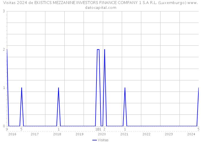 Visitas 2024 de EKISTICS MEZZANINE INVESTORS FINANCE COMPANY 1 S.A R.L. (Luxemburgo) 