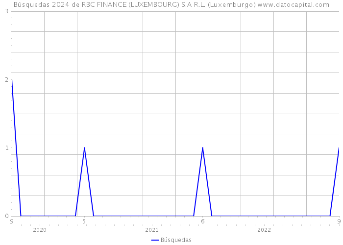 Búsquedas 2024 de RBC FINANCE (LUXEMBOURG) S.A R.L. (Luxemburgo) 