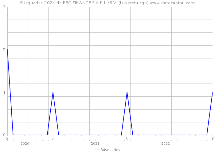 Búsquedas 2024 de RBC FINANCE S.A R.L./B.V. (Luxemburgo) 