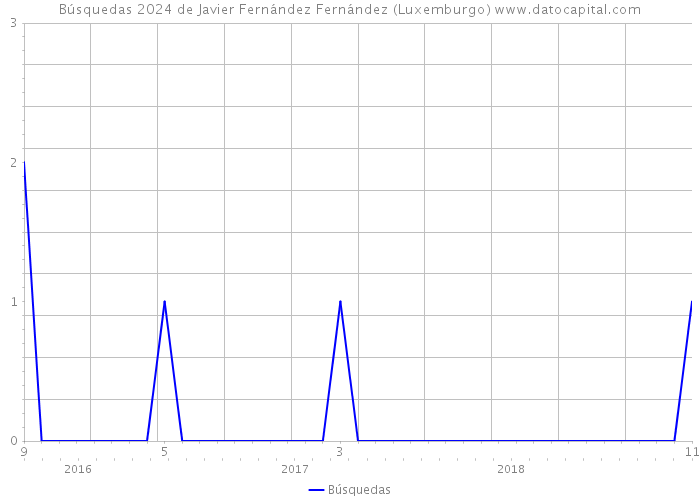 Búsquedas 2024 de Javier Fernández Fernández (Luxemburgo) 