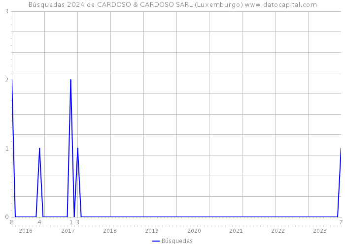 Búsquedas 2024 de CARDOSO & CARDOSO SARL (Luxemburgo) 