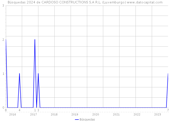 Búsquedas 2024 de CARDOSO CONSTRUCTIONS S.A R.L. (Luxemburgo) 