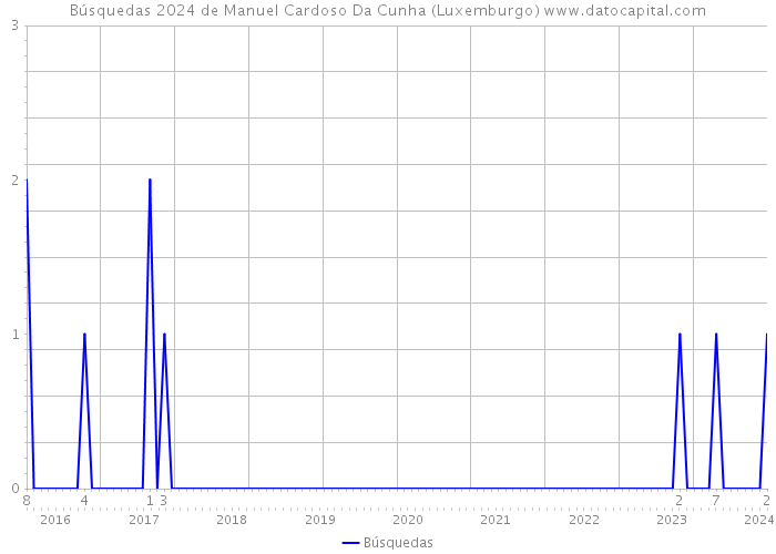 Búsquedas 2024 de Manuel Cardoso Da Cunha (Luxemburgo) 