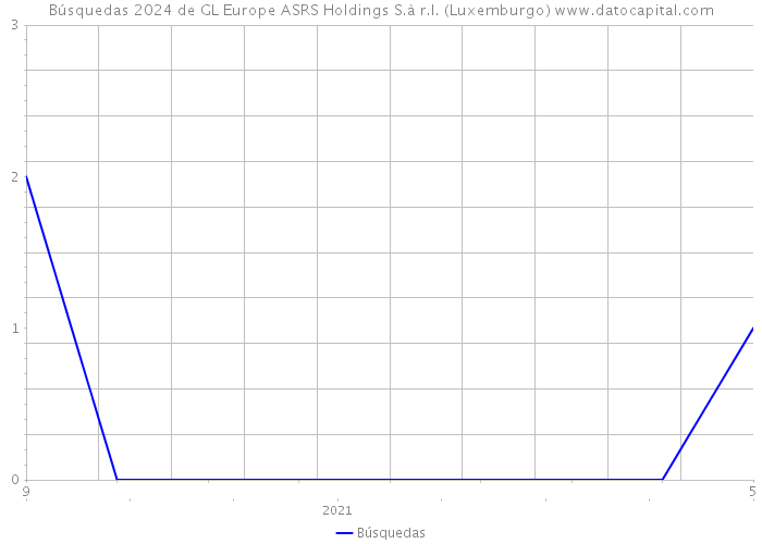 Búsquedas 2024 de GL Europe ASRS Holdings S.à r.l. (Luxemburgo) 
