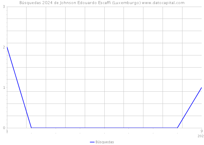 Búsquedas 2024 de Johnson Edouardo Escaffi (Luxemburgo) 