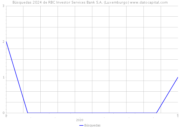 Búsquedas 2024 de RBC Investor Services Bank S.A. (Luxemburgo) 