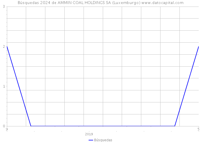 Búsquedas 2024 de AMMIN COAL HOLDINGS SA (Luxemburgo) 