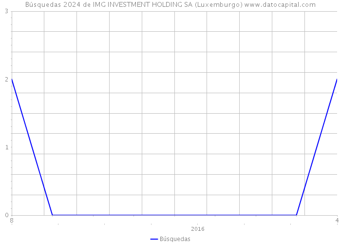 Búsquedas 2024 de IMG INVESTMENT HOLDING SA (Luxemburgo) 
