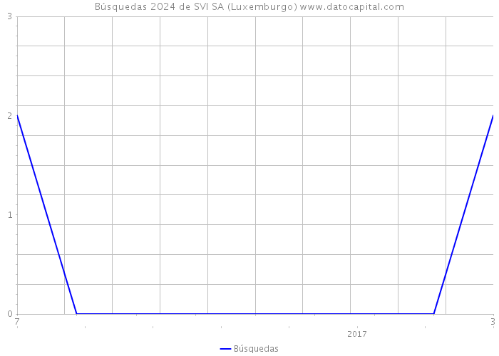Búsquedas 2024 de SVI SA (Luxemburgo) 