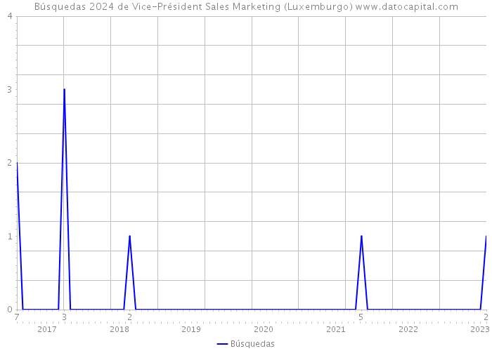 Búsquedas 2024 de Vice-Président Sales Marketing (Luxemburgo) 