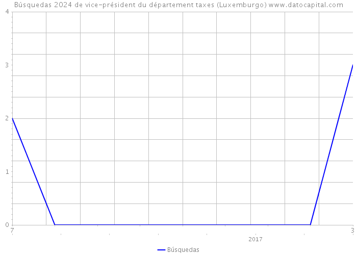 Búsquedas 2024 de vice-président du département taxes (Luxemburgo) 