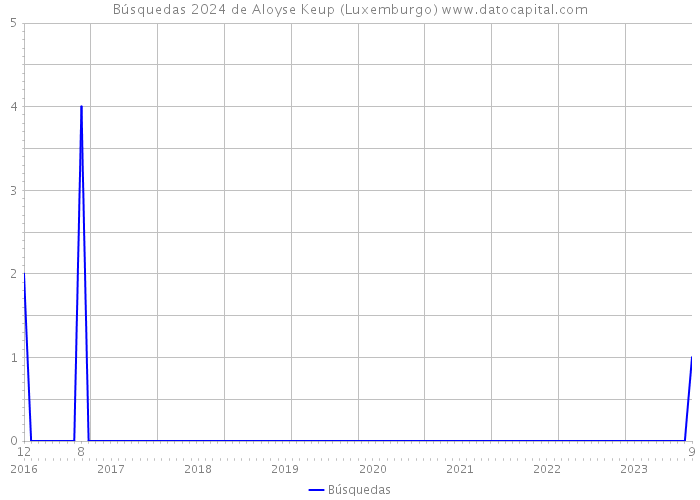 Búsquedas 2024 de Aloyse Keup (Luxemburgo) 